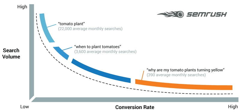 longtail-keywords-graph-semrush
