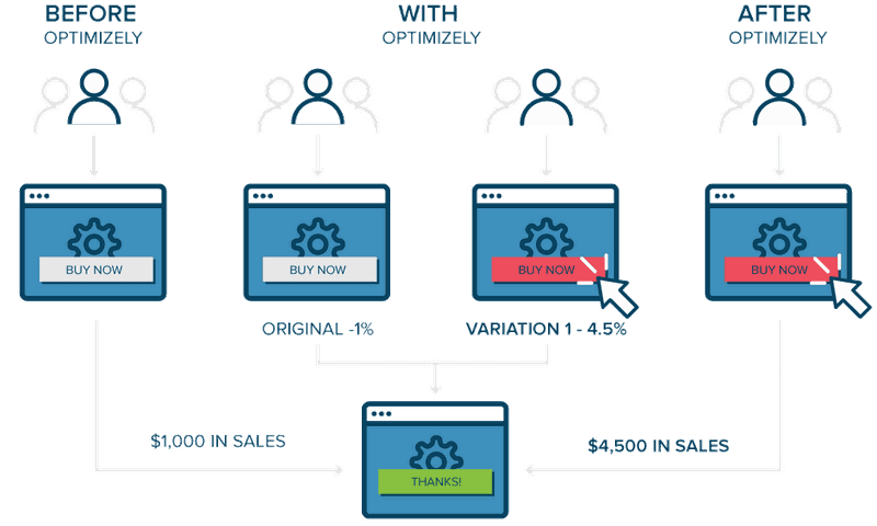 optimizely-ab-test-example-before-after