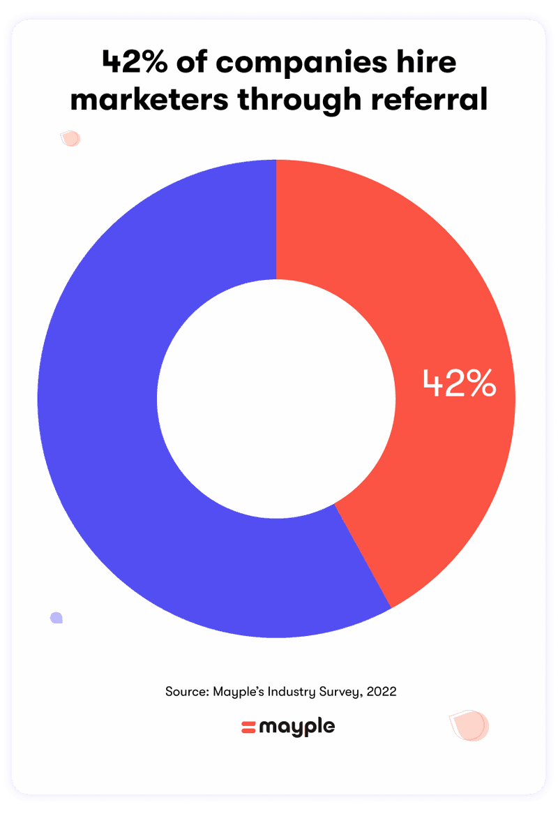 42-percent-companies-hire-through-referral