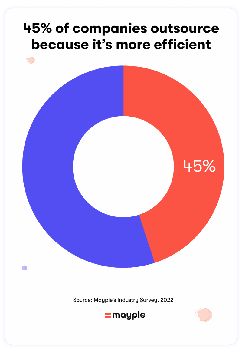 45%-companies-outsource