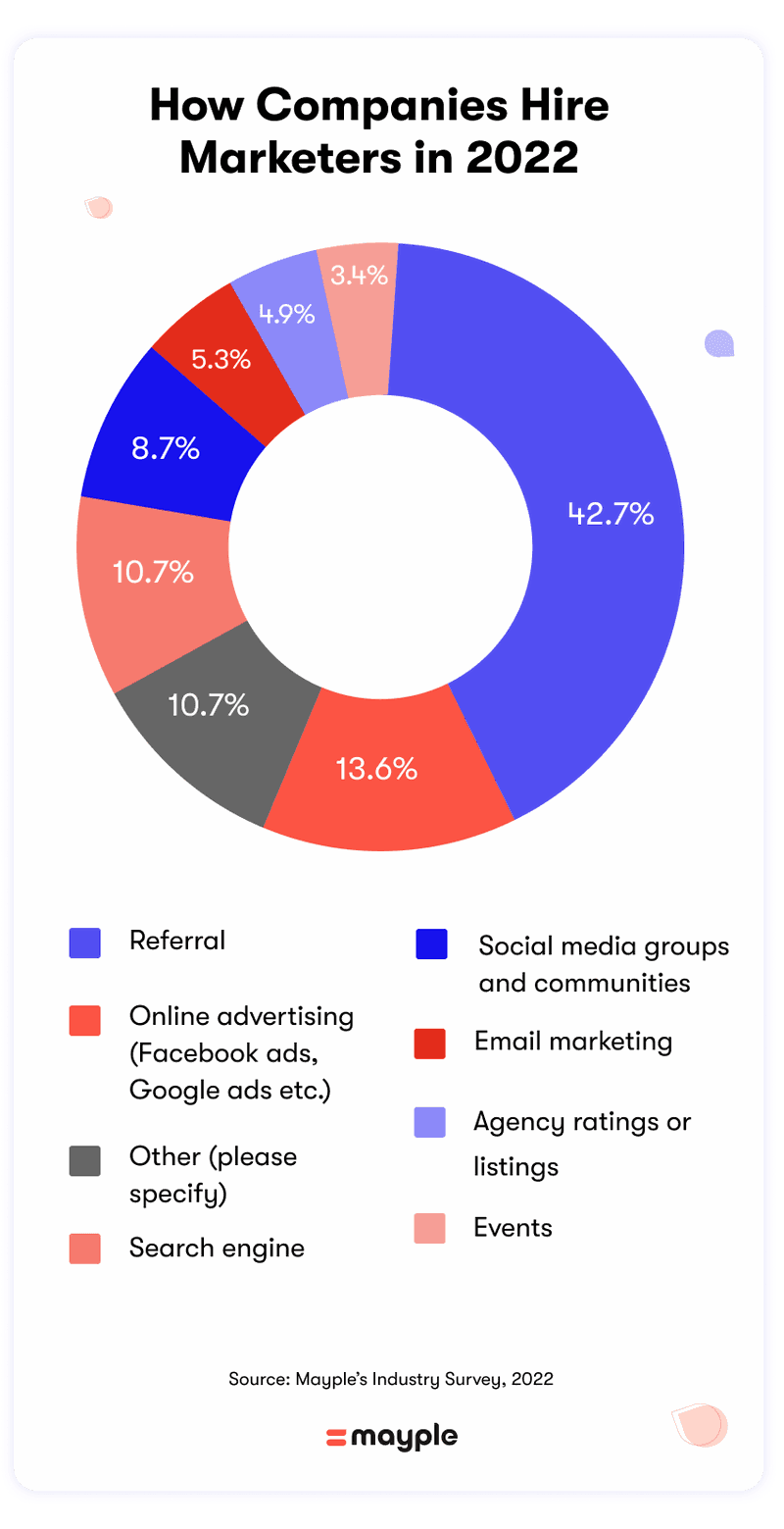 how-companies-hire-marketers