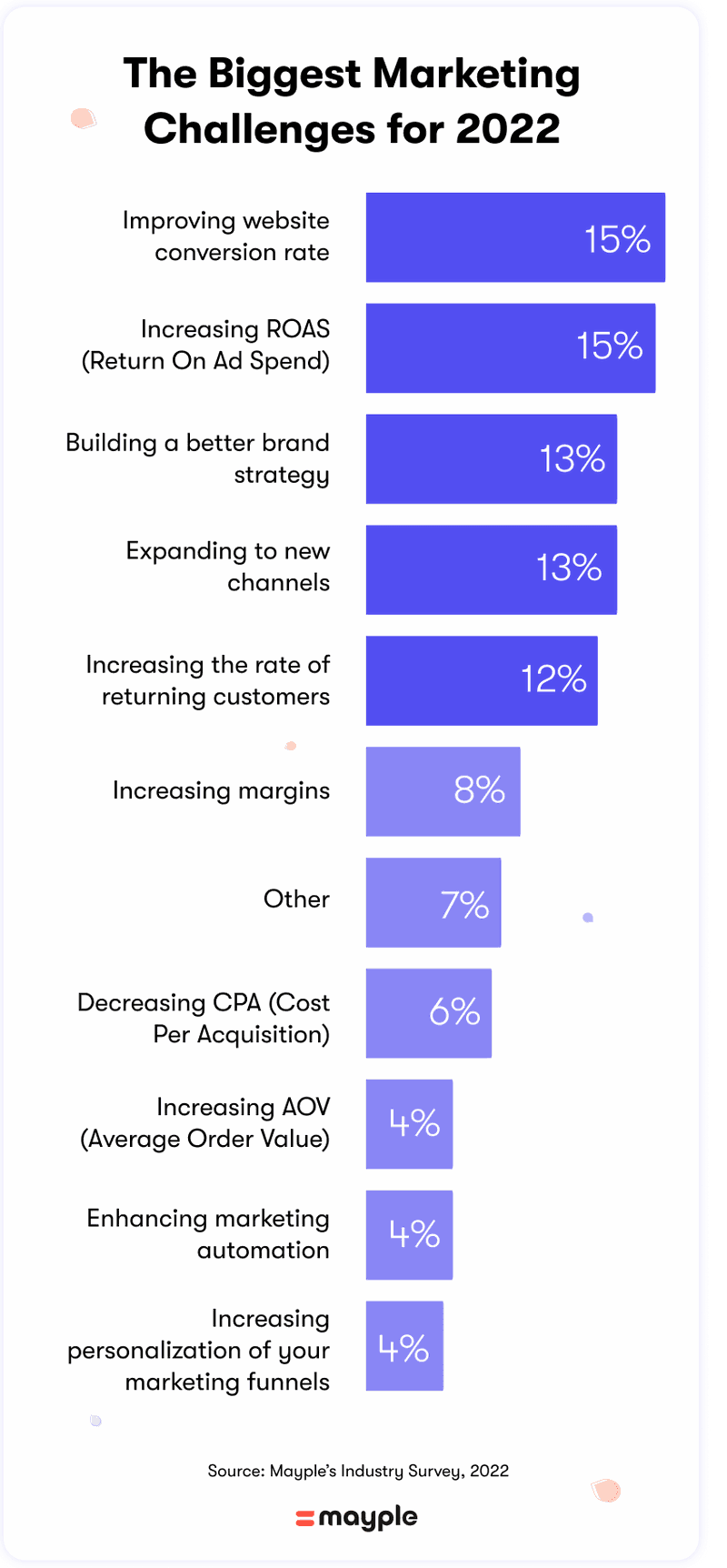 biggest-marketing-challenges-2022