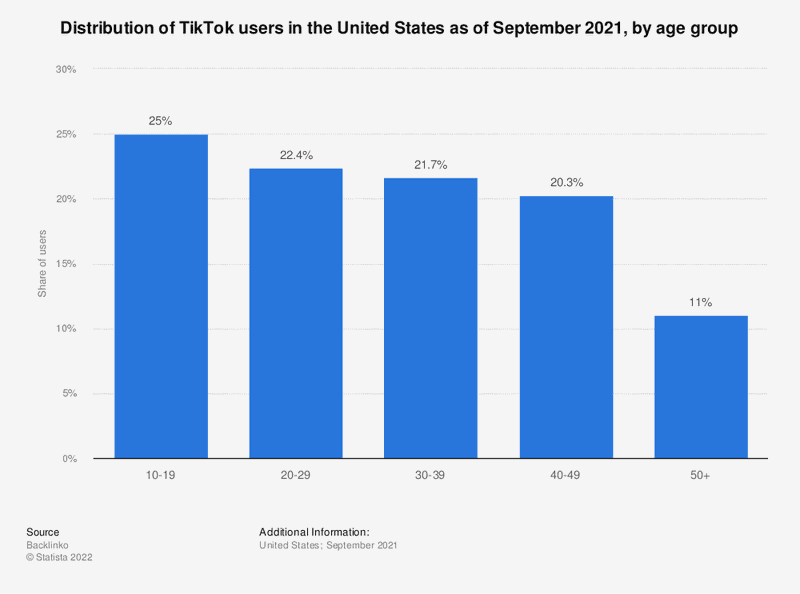 distribution-of-age-group-tiktok-audience