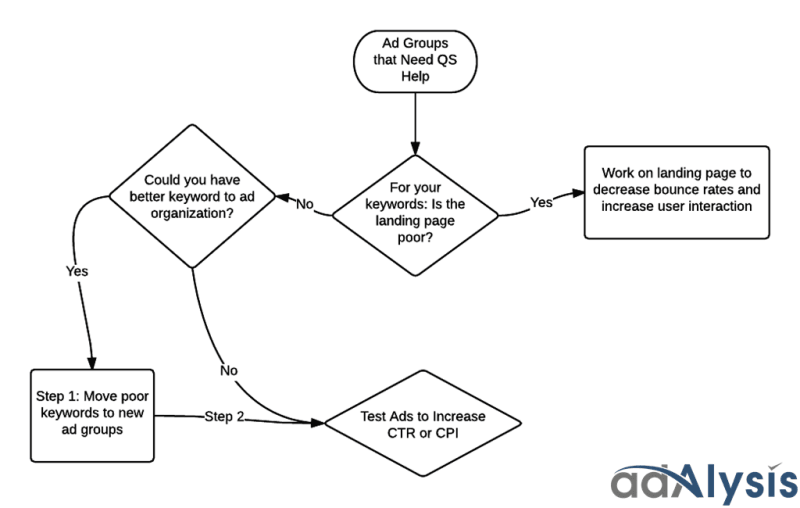 keyword-optimization-google-ads