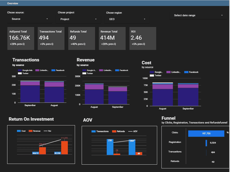improvado-performance-marketing-dashboard