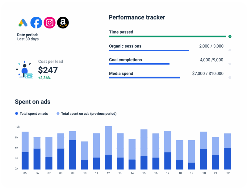 whatagraph-cross-channel-report