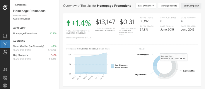 optimizely a/b test tool cro conversion rate optimization