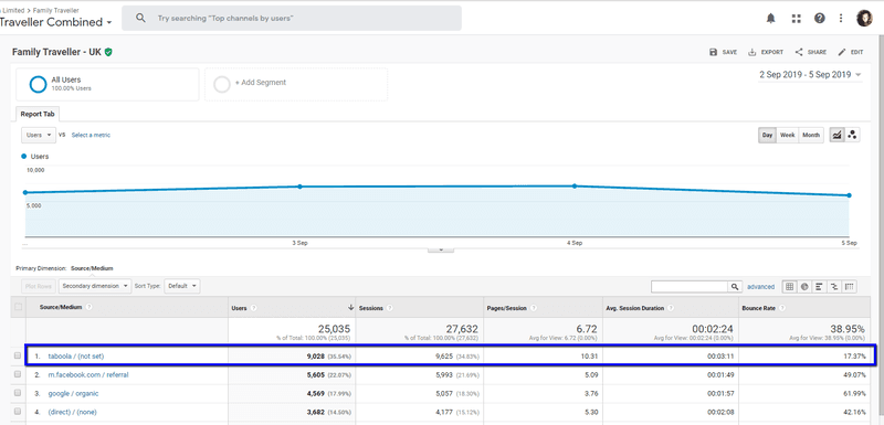 Family Traveller Taboola campaign results with Mayple managed marketplace