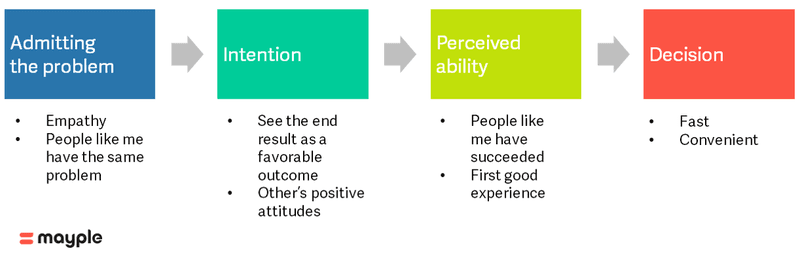 stages-of-the-customer-journey