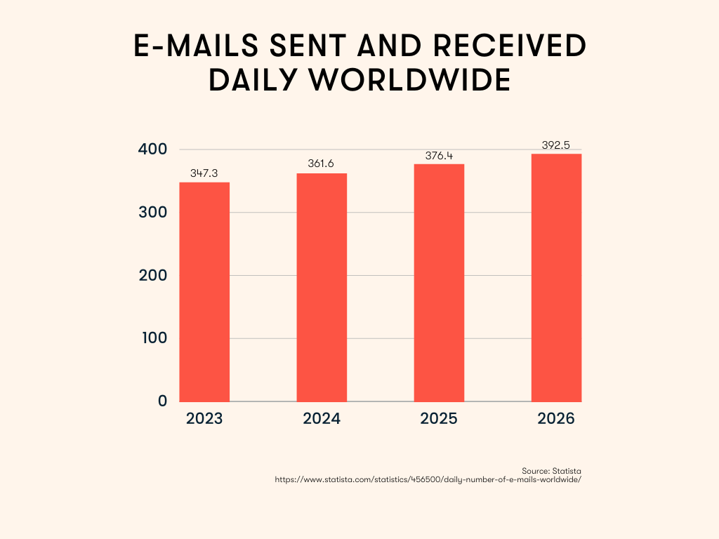 Bar chart showing the number of e-mails sent and received daily worldwide