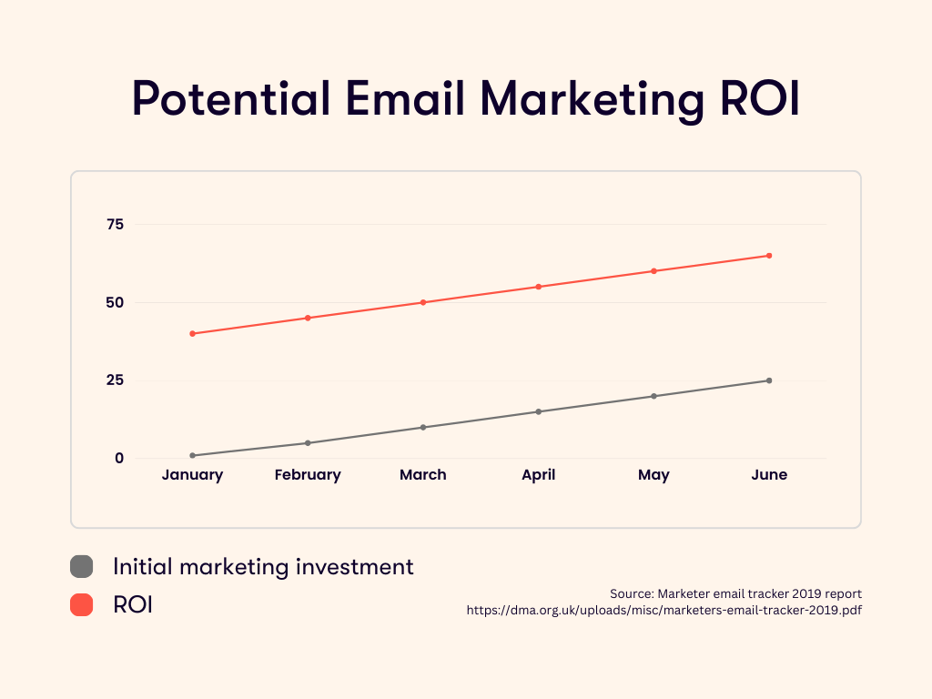 Line graph showcasing potential email marketing ROI