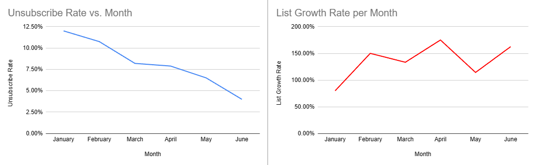 Example: Campaign performance dashboard template for email marketing screenshot