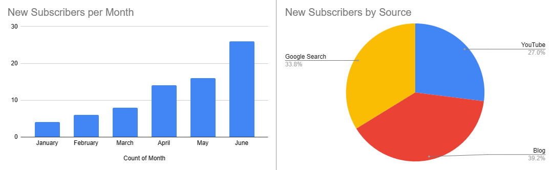 Example: Subscriber growth report template for email marketing screenshot