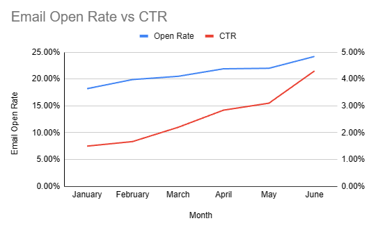 Example: Email open rate vs CTR for email marketing screenshot