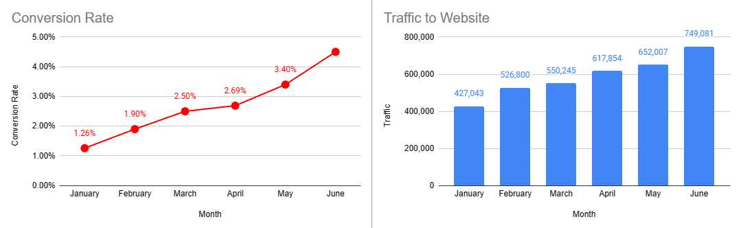 Example: Conversion funnel report for email marketing screenshot