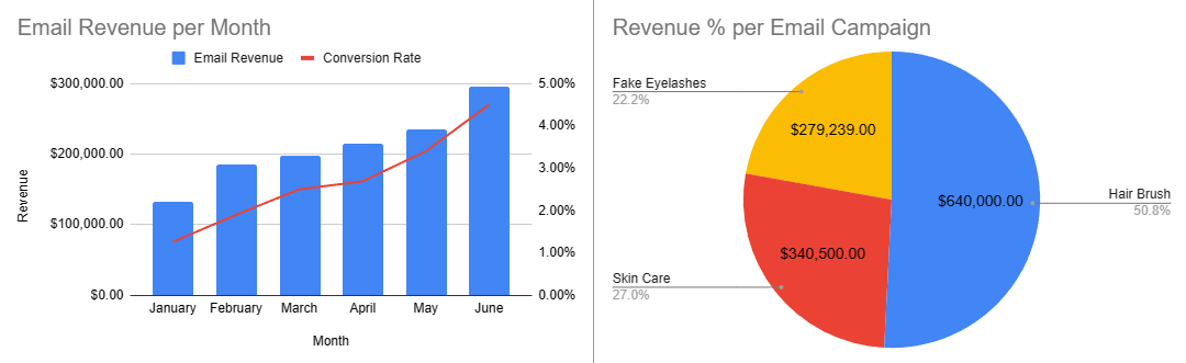 Example: Email revenue report for email marketing screenshot