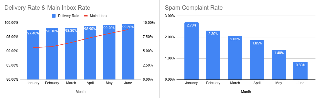 Example: Email deliverability report for email marketing screenshot