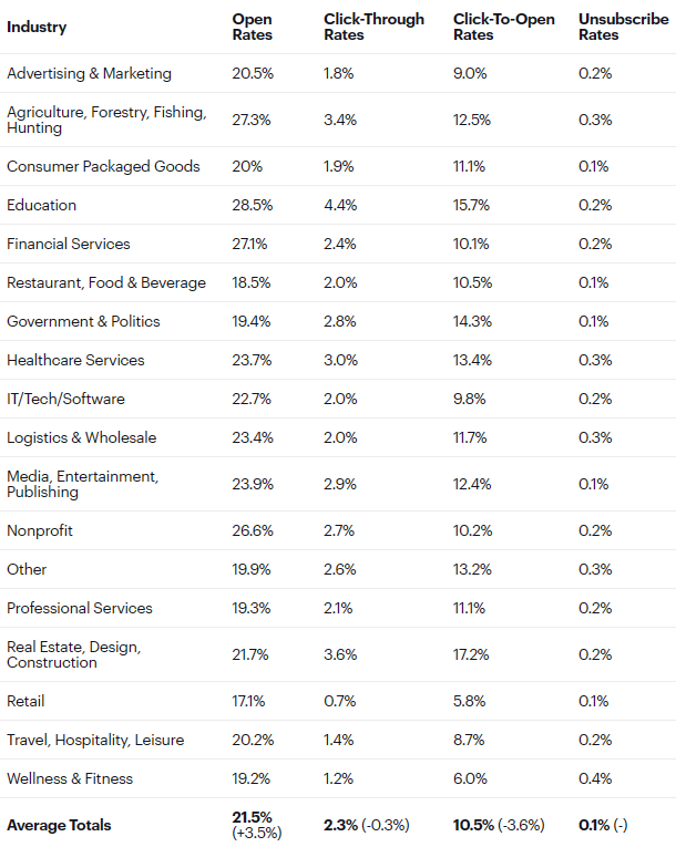 CampaignMonitor email marketing industry breakdown summary